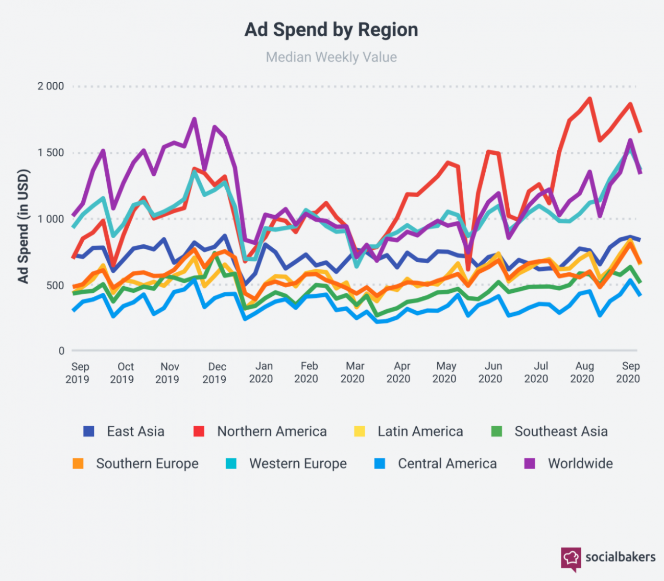 Socialbakers: глобальные расходы на рекламу в соцсетях выросли на 56,4% в третьем квартале