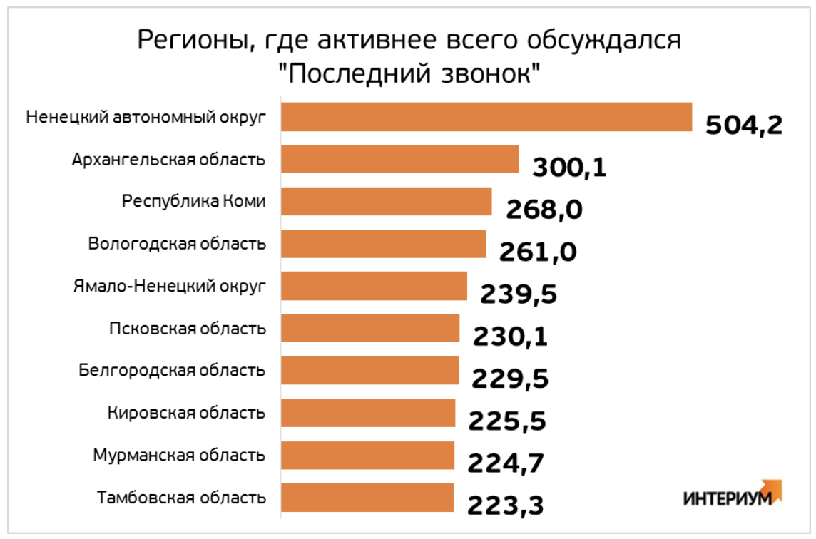 Последний звонок-2023 в соцсетях