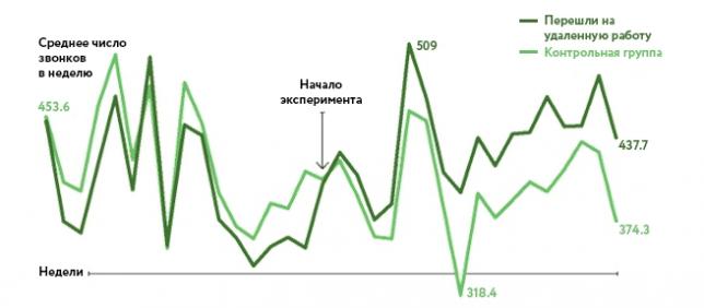 Работа на дому повышает производительность труда