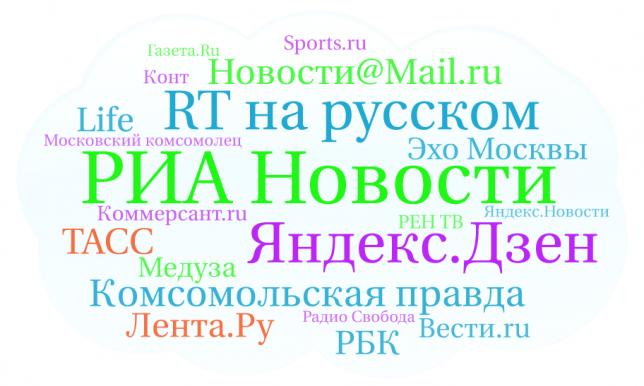 Топ-100 медиаресурсов – рейтинг виральности русскоязычных ресурсов, ФЕВРАЛЬ 2018 года