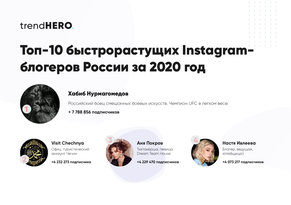 Топ-10 быстрорастущих блогеров 2020 года в Instagram