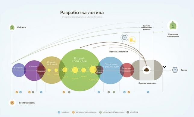  Схема разработки логотипа