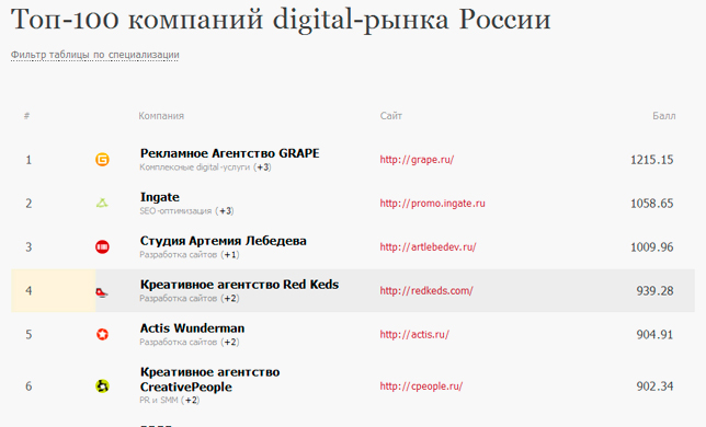 «Золотая Сотня российского Digital 2013»: оценки участников