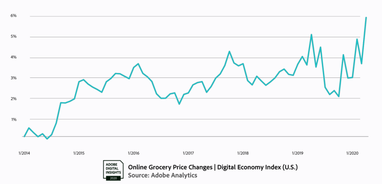 Adobe: в апреле рынок ecommerce в США вырос на 49%