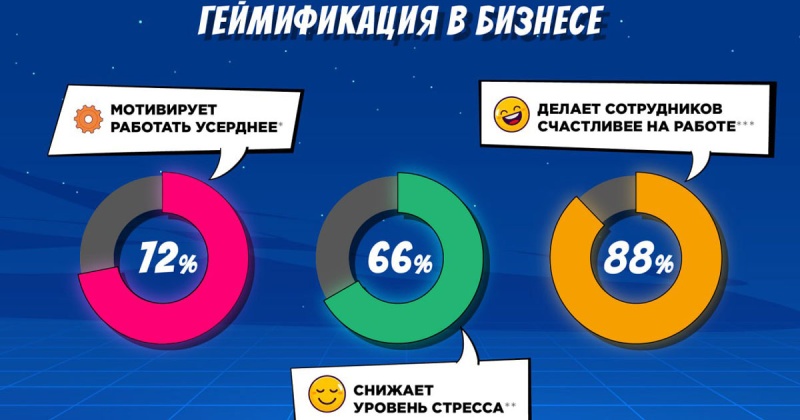 Как устроена система <b>мотивации</b> <b>и</b> вовлечения сотрудников через геймификацию