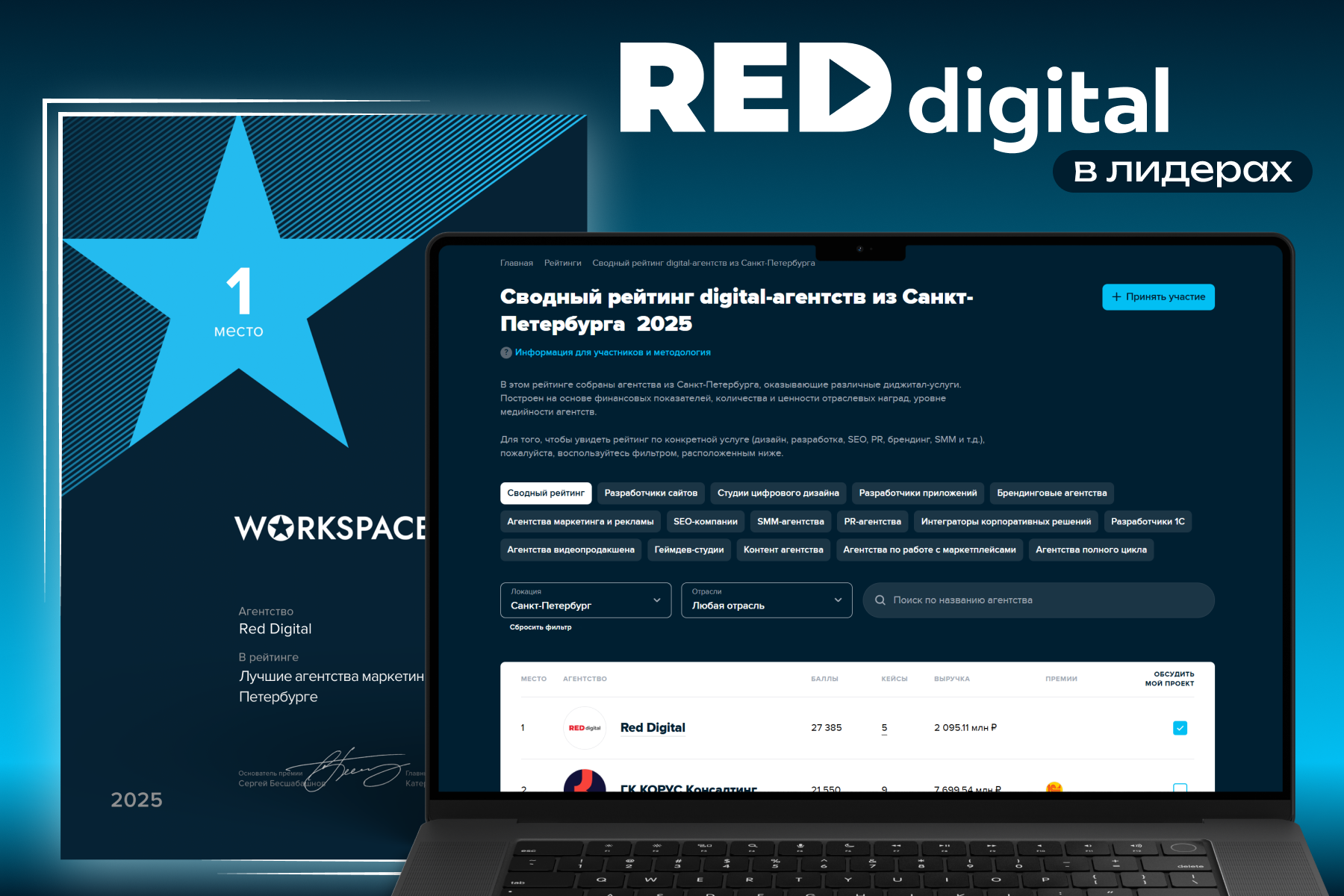 Red Digital — №1 в Санкт-Петербурге и в ТОП-5 digital-агентств страны в рейтинге Workspace