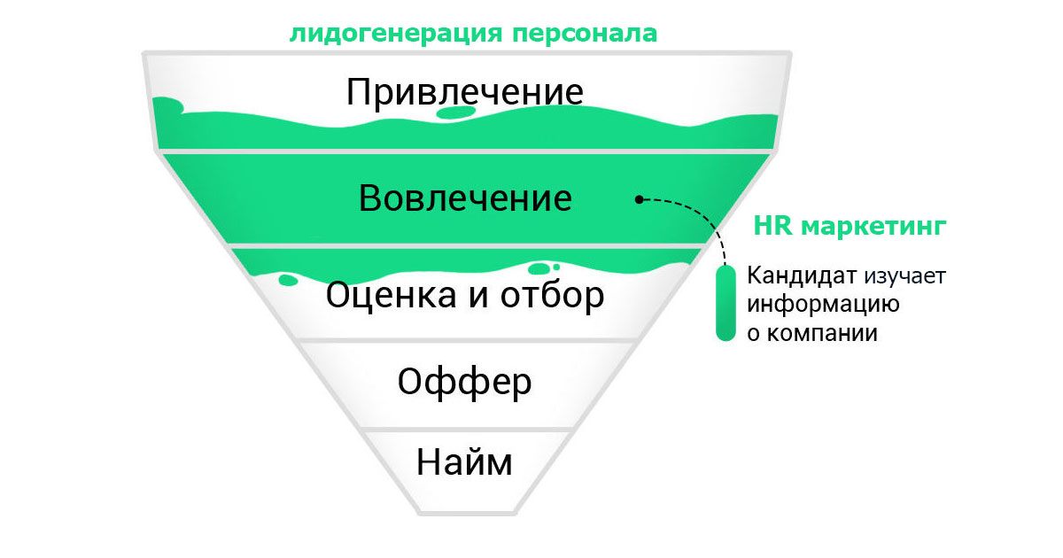 Лидогенерация персонала и HR-маркетинг