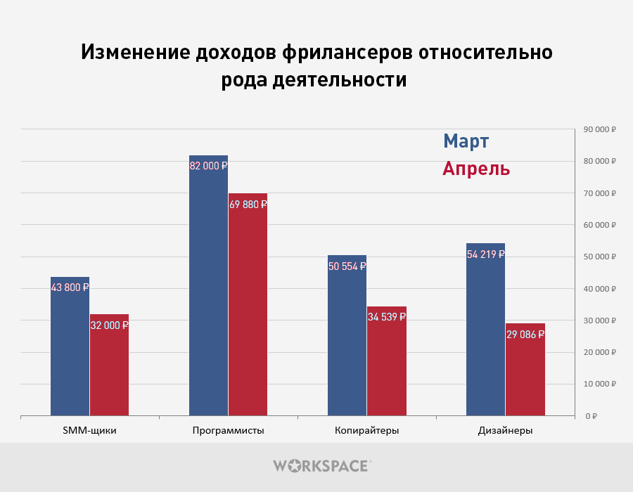 Результаты опроса: у 26% фрилансеров уже не осталось сбережений