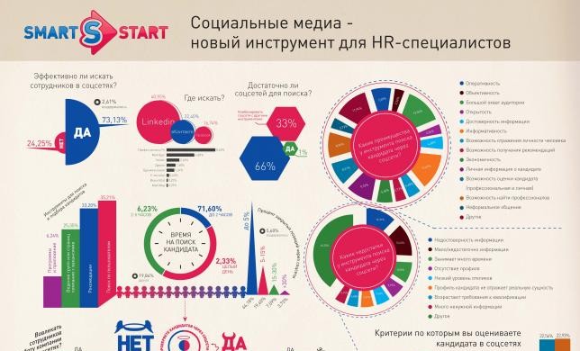 Соцсети используют для поиска сотрудников