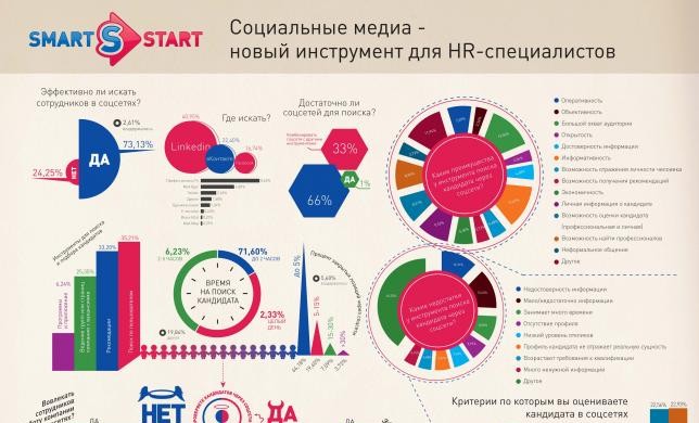 Соцсети используют для поиска сотрудников