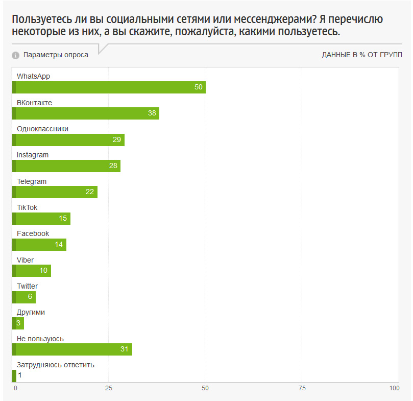 Рейтинг мессенджеров