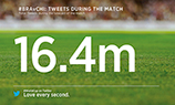 Чемпионат мира 2014 побил рекорд в Twitter (и не только)