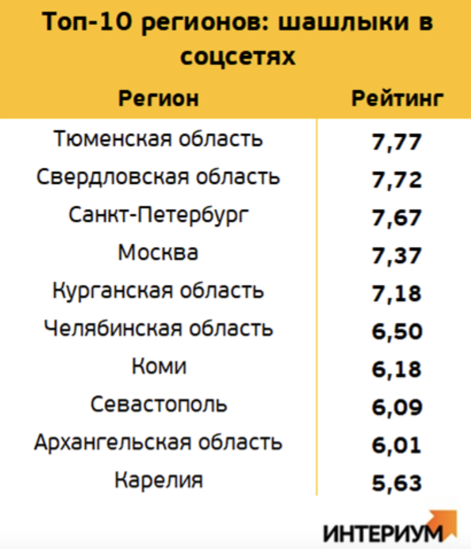 Майские шашлыки: исследование социальных сетей