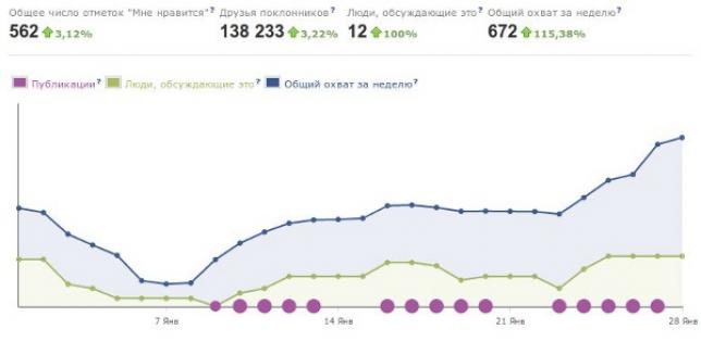 Больше фанов хороших и разных с новым Facebook Insights