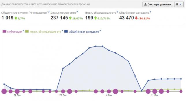 Больше фанов хороших и разных с новым Facebook Insights