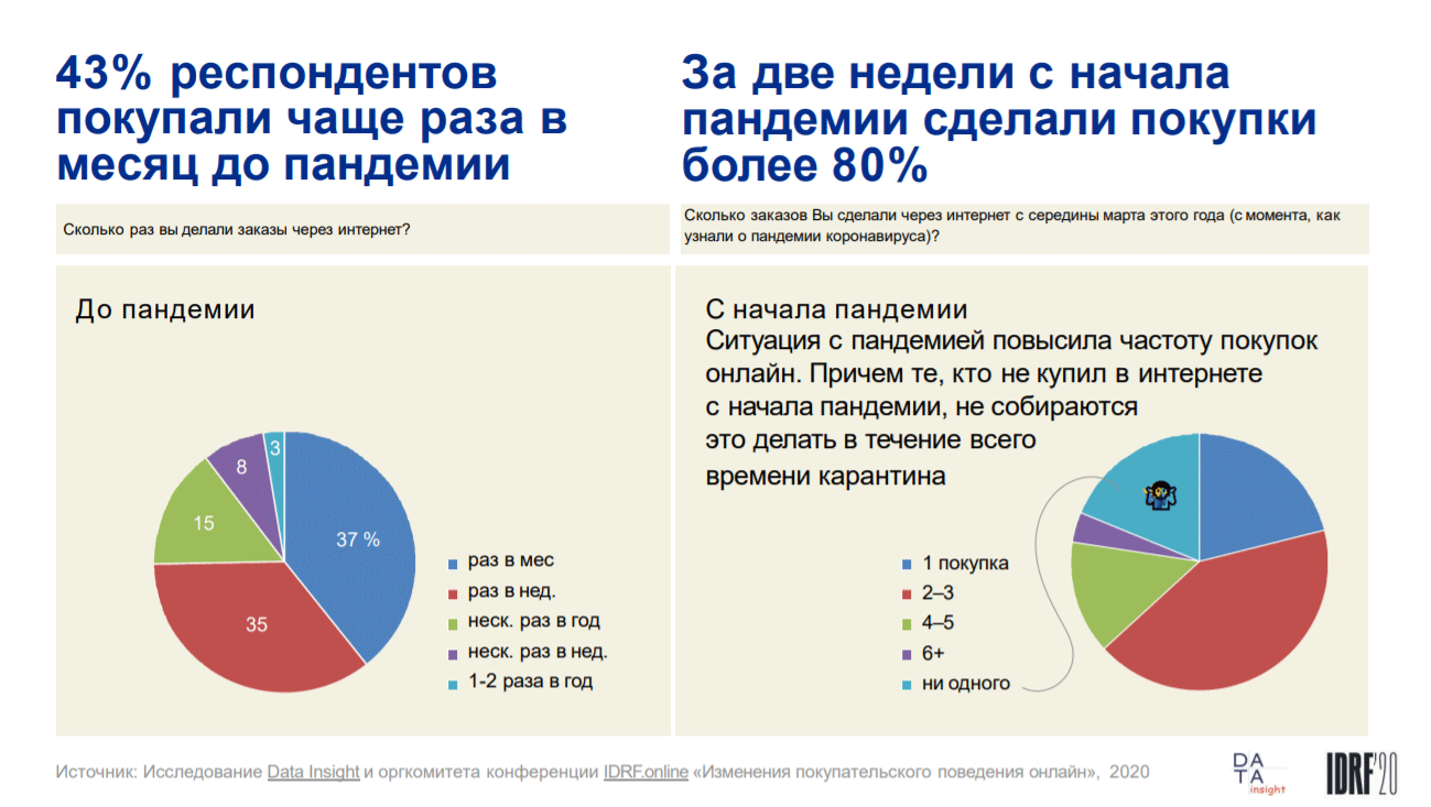 Data Insight. Исследование «Изменения покупательского поведения онлайн»