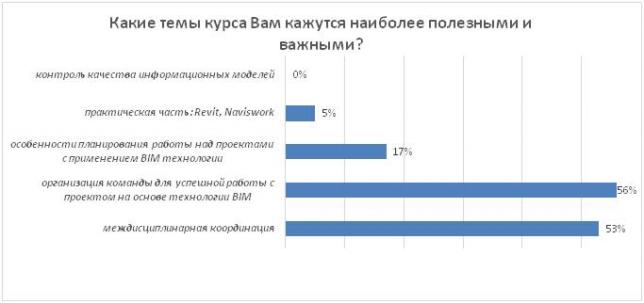 ПСС подвела итоги опроса «Профессия BIM-менеджер: обучение как вклад в будущее»