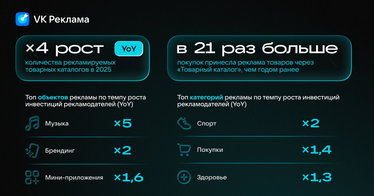 Продажи через рекламу товарных каталогов выросли в 21 раз