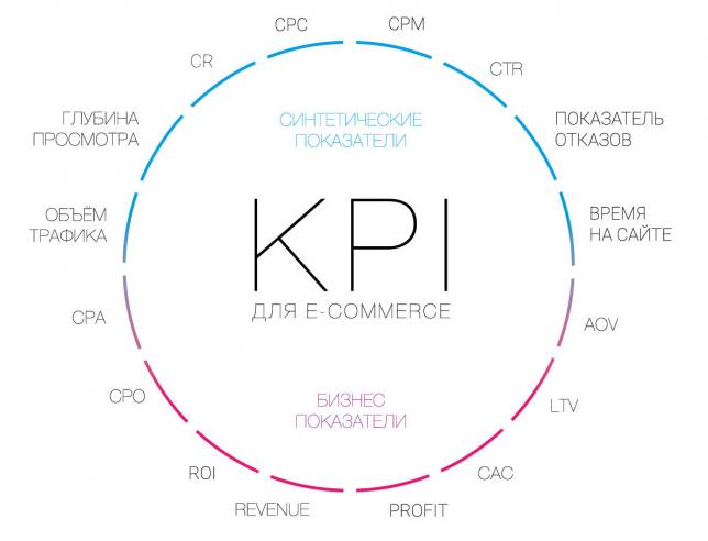 KPI, которые должен знать каждый E-commerce [Инфографика]