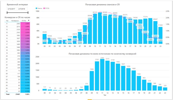 Дашборды Power BI для особенного бизнеса