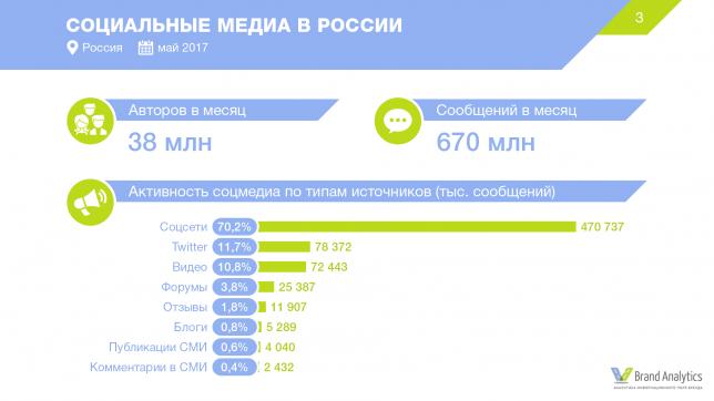 Социальные сети в России, лето 2017: цифры и тренды