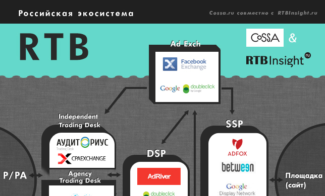 Экосистема российского RTB-рынка в 2013 году