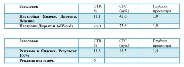 Исследование: «Зависимость CTR от заголовка и текста контекстного рекламного объявления»