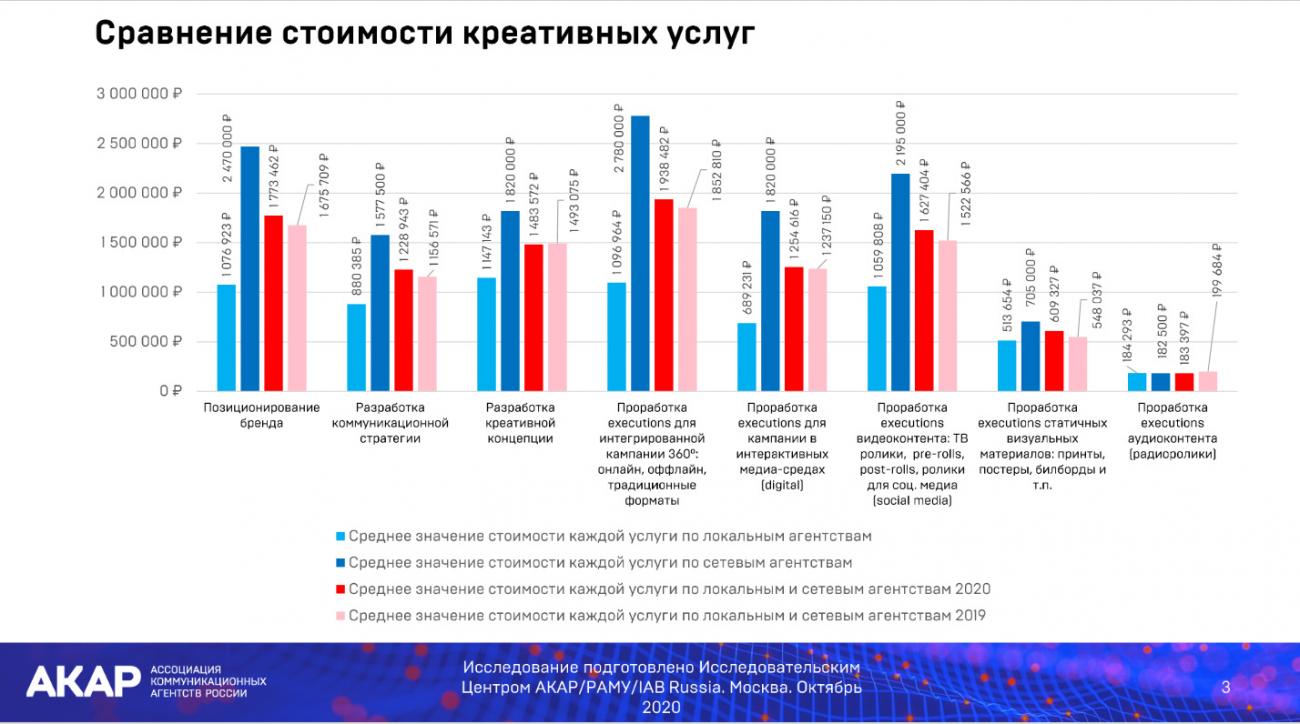 Почём креатив: АКАР рассказала о средней стоимости креативных услуг на российском рекламном рынке