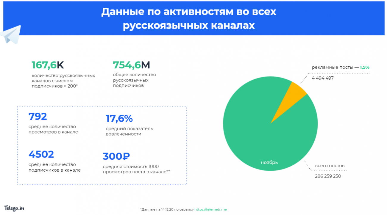 Объём рынка рекламы в русскоязычных Telegram-каналах в 2020 году составил 12,8 млрд рублей