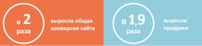 Кейс. Как небольшому интернет-магазину повысить конверсию и продажи в 2 раза?