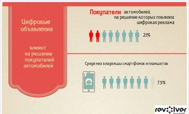 Цифровые объявления влияют на решение покупателей автомобилей