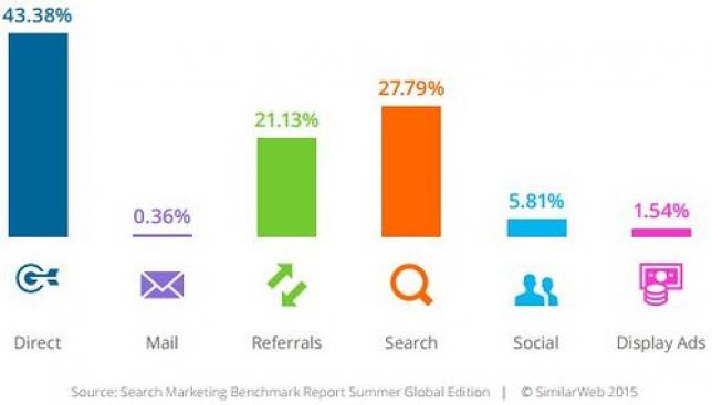 28% мирового трафика приходит с поиска