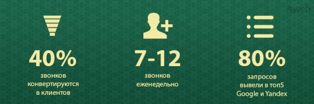 Единоразовое продвижение: в топ Гугла и Яндекса за 3 месяца