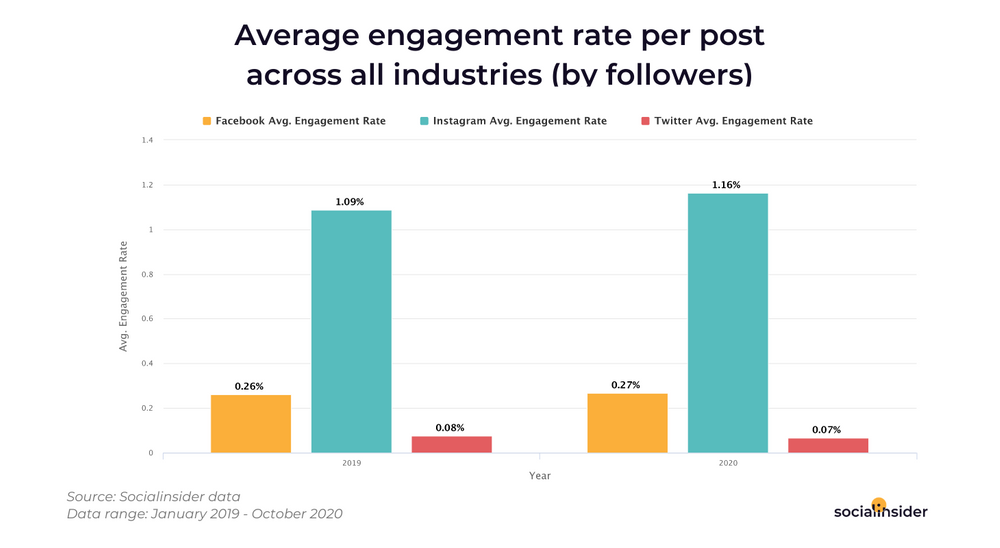 Facebook, <b>Instagram</b> или Twitter: какую соцсеть выбрать бренду в 2021 году в зависимости от вида деятельности. Инфографика и анализ Socialinsider