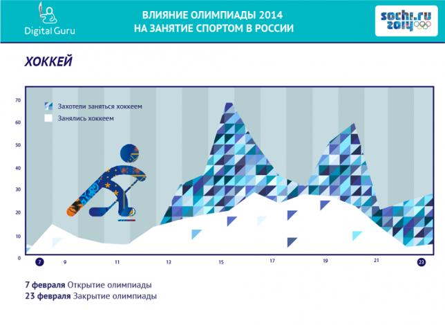 Влияние Олимпиады 2014 на занятие спортом в России