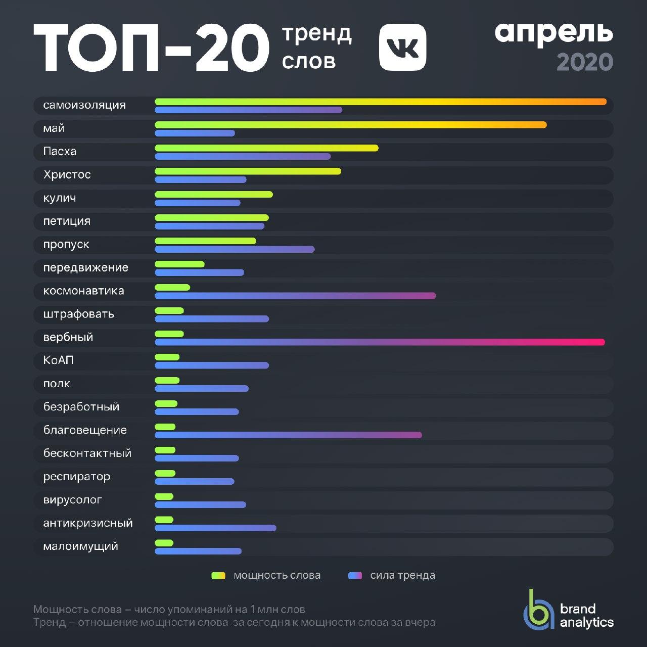 Что обсуждали пользователи ВКонтакте в апреле на самоизоляции