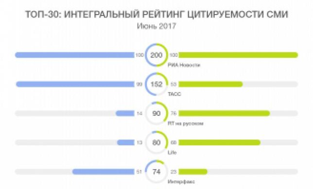 Топ-30 СМИ – Интегральный рейтинг цитируемости российских СМИ: в СМИ и соцмедиа, ИЮНЬ 2017 года