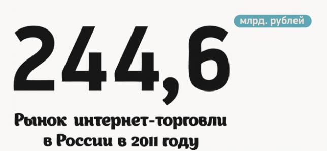 Обзор рынка интернет-торговли в России за 2011 год