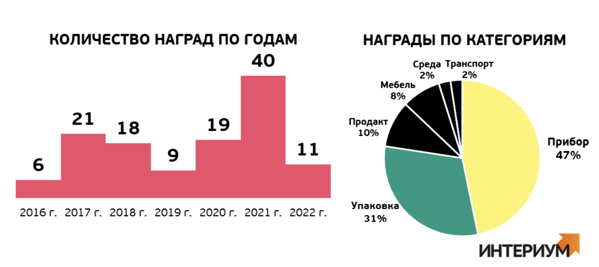 Международные премии российских промдизайнеров