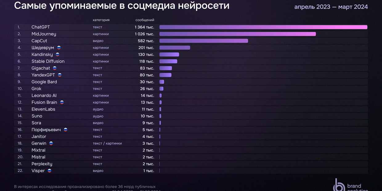 Названы самые обсуждаемые нейросети в России: Gerwin, Яндекс и Сбер