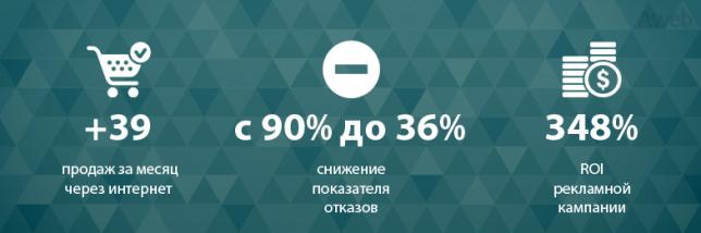 Запуск контекстной рекламы для стартапа по продаже смартпотов и повышение ROI до 348% за один месяц