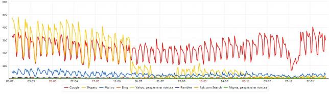 Резкое падению трафика из определенной поисковой системы, например, Яндекса. Что делать дальше?
