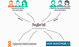 Таргет@Mail.ru и Hybrid договорились о совместном использовании данных