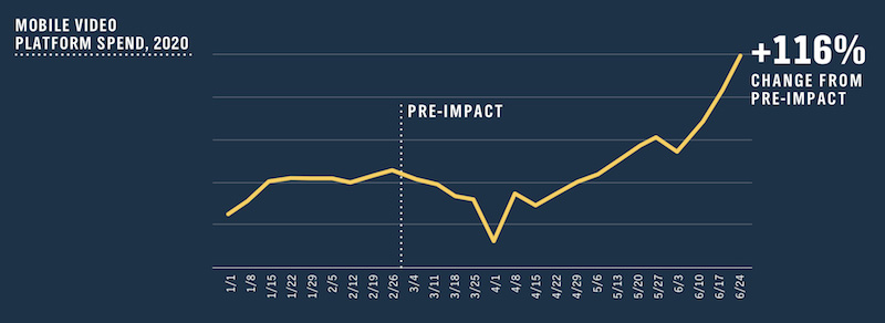 PubMatic: бюджеты на мобильную рекламу во втором квартале 2020 года выросли на 71%