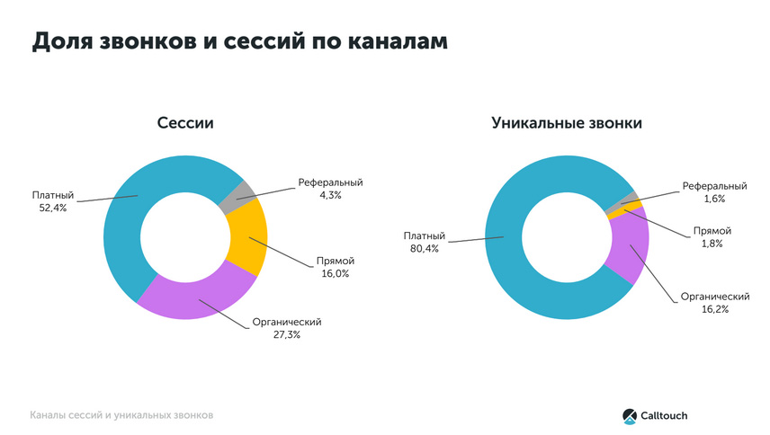 Calltouch: в 2020 году конверсия уникальных звонков на рынке авторитейла выросла на 25%