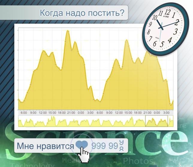 Лучшее время для постинга во ВКонтакте или как собрать больше лайков?