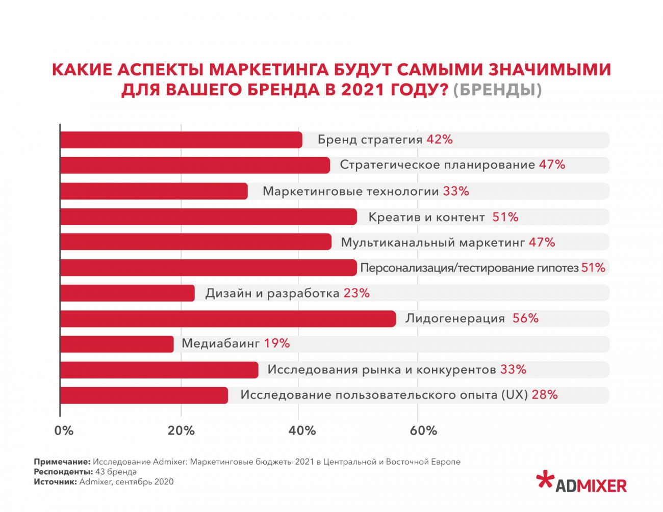 Исследование Admixer: больше половины маркетологов планируют увеличить маркетинговые бюджеты в 2021