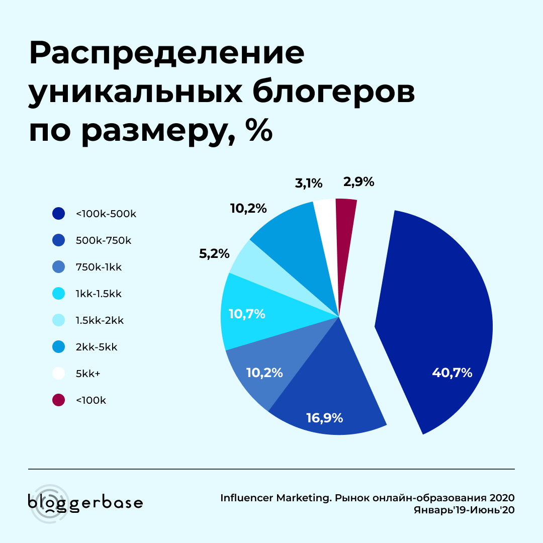 «Influencer Marketing. Рынок онлайн-образования»: BloggerBase опубликовала основные выводы закрытого исследования