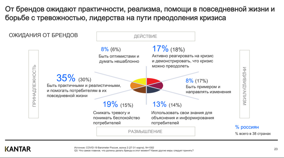 COVID-19 Barometer: чего люди ждут от брендов