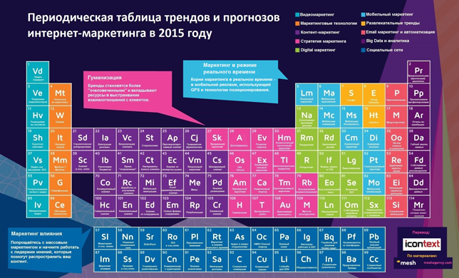 Периодическая таблица трендов и прогнозов интернет-маркетинга в 2015 году